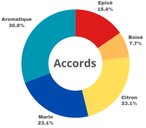 accords aromatique agrume épicé frais herbacé odeur marine boisé musqué poudré frais