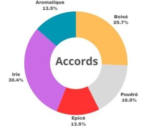 composition du parfum theria le couvent