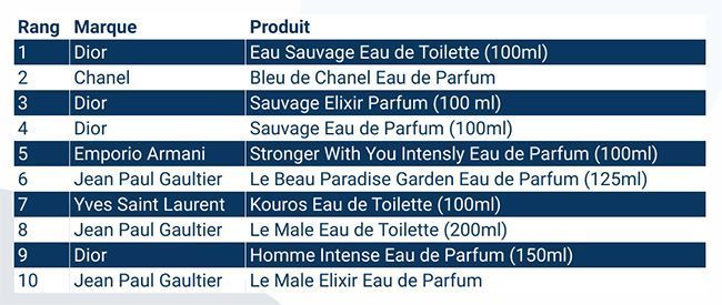 classement des parfums pour homme les plus vendus en ligne